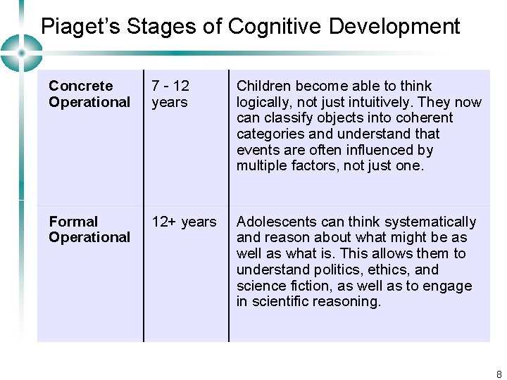 Piaget’s Stages of Cognitive Development Concrete Operational 7 - 12 years Children become able