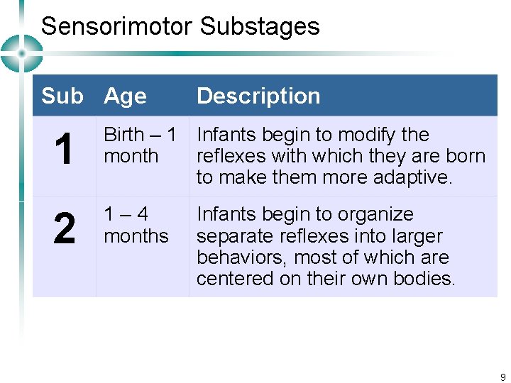 Sensorimotor Substages Sub Age Description 1 Birth – 1 Infants begin to modify the