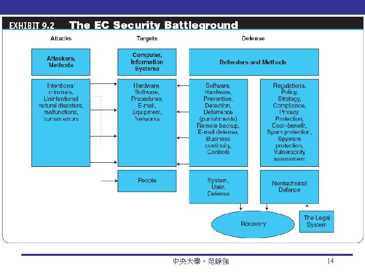 Security Battleground 中央大學。范錚強 14 