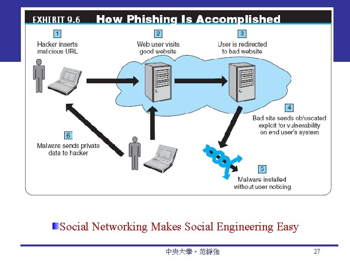 Social Networking Makes Social Engineering Easy 中央大學。范錚強 27 