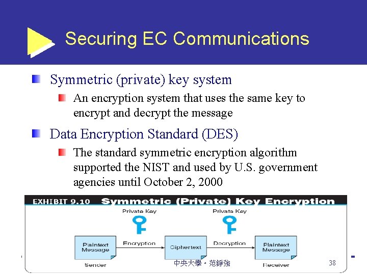 Securing EC Communications Symmetric (private) key system An encryption system that uses the same