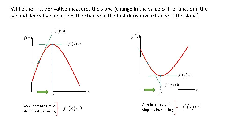 While the first derivative measures the slope (change in the value of the function),