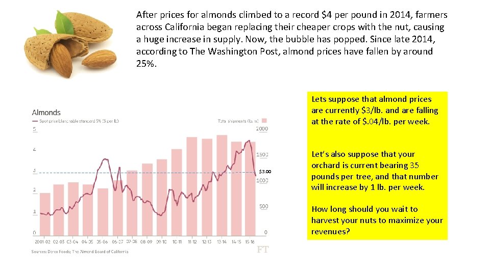 After prices for almonds climbed to a record $4 per pound in 2014, farmers