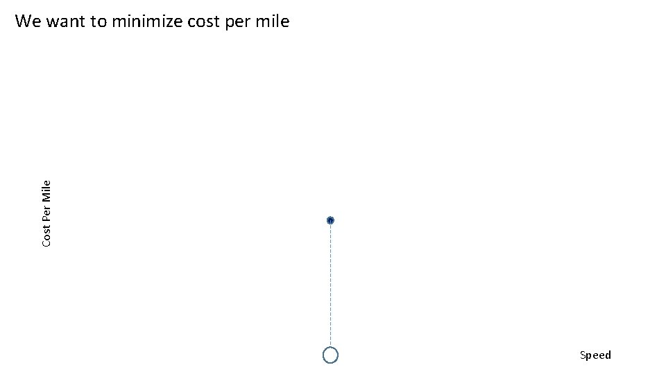 Cost Per Mile We want to minimize cost per mile Speed 