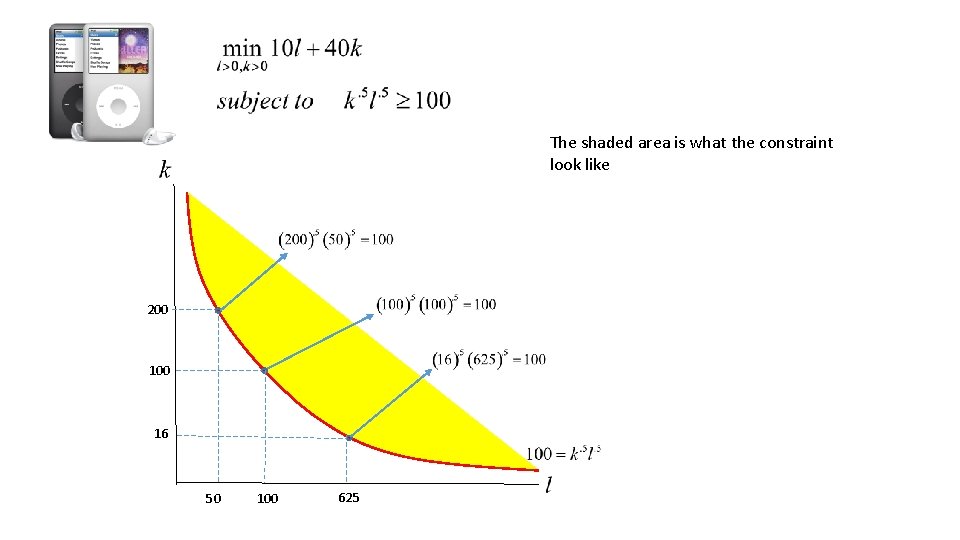 The shaded area is what the constraint look like 200 16 50 100 625