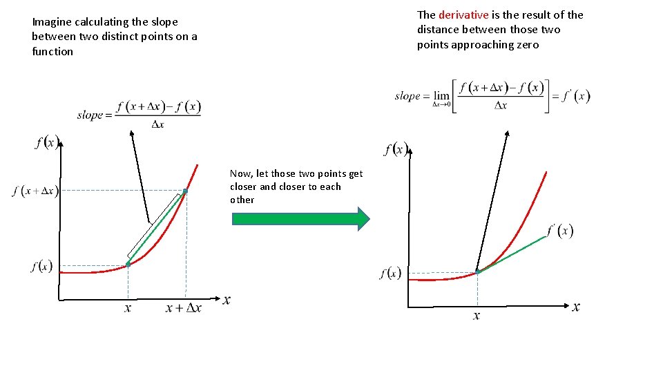 The derivative is the result of the distance between those two points approaching zero