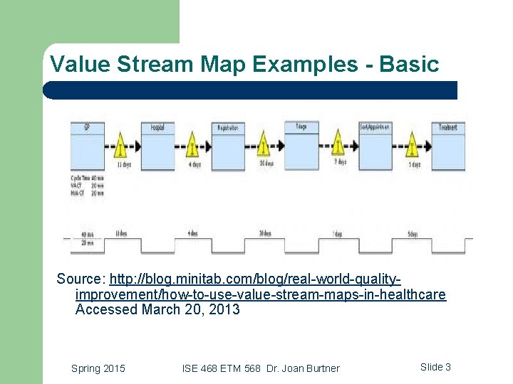 Value Stream Map Examples - Basic Source: http: //blog. minitab. com/blog/real-world-qualityimprovement/how-to-use-value-stream-maps-in-healthcare Accessed March 20,