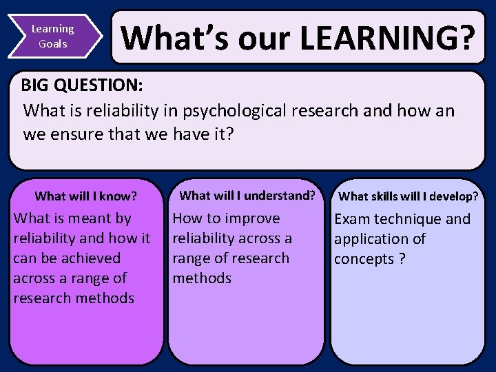 Learning Goals What’s our LEARNING? BIG QUESTION: What is reliability in psychological research and