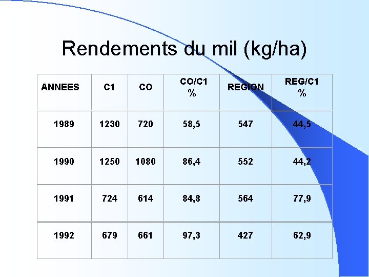 Rendements du mil (kg/ha) C 1 CO CO/C 1 % REGION REG/C 1 %