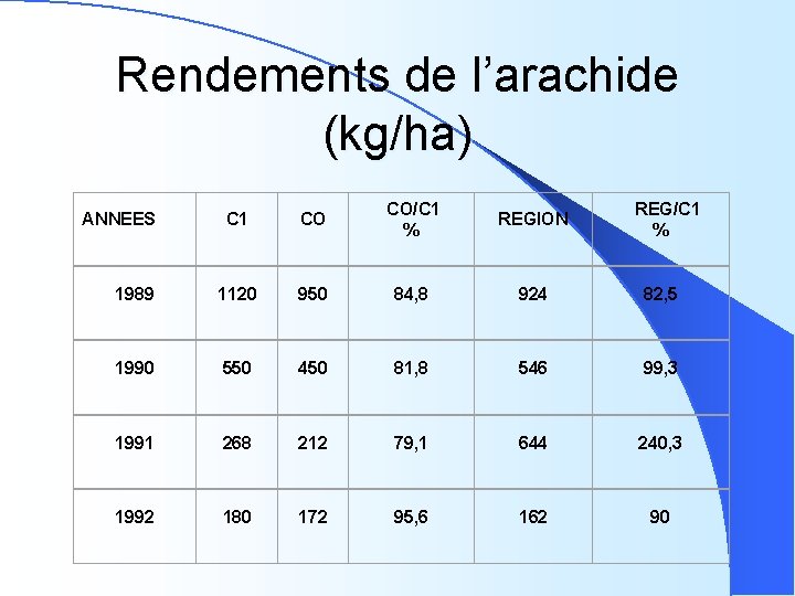 Rendements de l’arachide (kg/ha) C 1 CO CO/C 1 % REGION 1989 1120 950