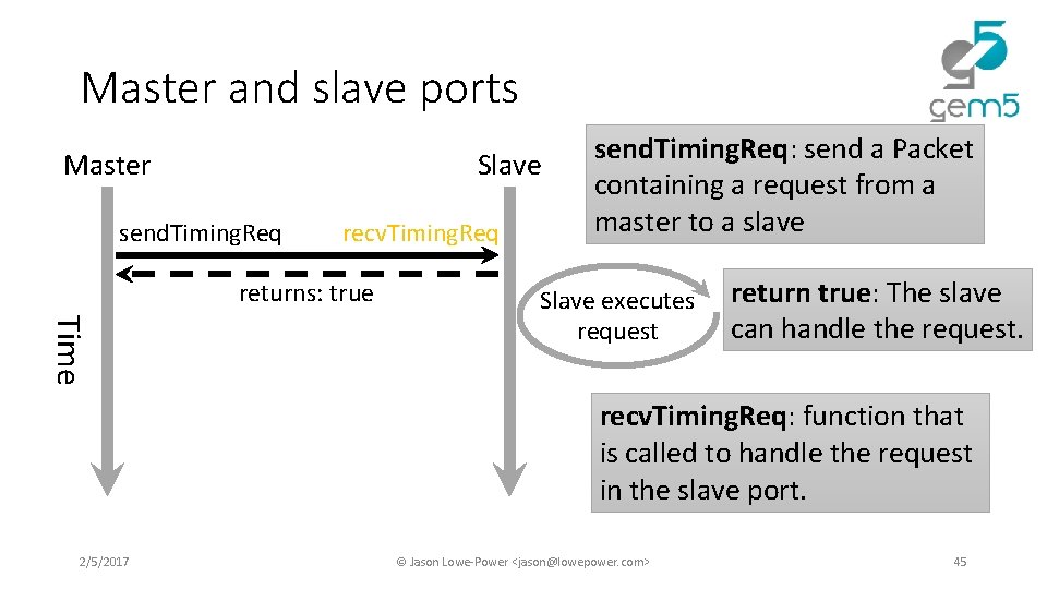 Master and slave ports Master Slave send. Timing. Req recv. Timing. Req returns: true Master and slave ports Master Slave send. Timing. Req recv. Timing. Req returns: true