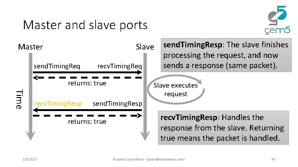 Master and slave ports Master Slave send. Timing. Req recv. Timing. Req returns: true Master and slave ports Master Slave send. Timing. Req recv. Timing. Req returns: true