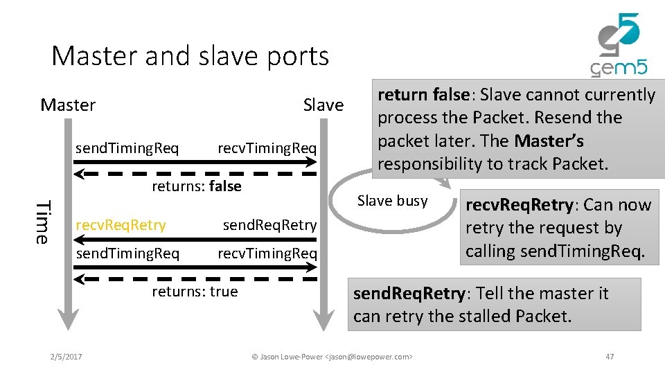 Master and slave ports Master Slave send. Timing. Req recv. Timing. Req returns: false Master and slave ports Master Slave send. Timing. Req recv. Timing. Req returns: false