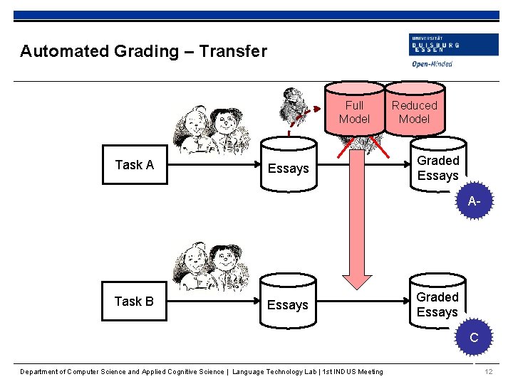 Automated Grading – Transfer Full Model Task A Essays Reduced Model Graded Essays A-