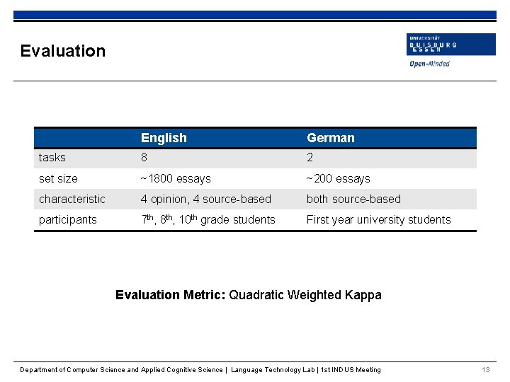 Evaluation English German tasks 8 2 set size ~1800 essays ~200 essays characteristic 4