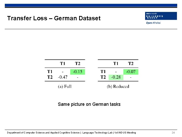 Transfer Loss – German Dataset Same picture on German tasks Department of Computer Science
