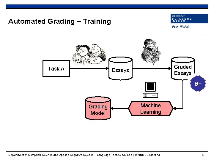 Automated Grading – Training Task A Graded Essays B+ Grading Model Machine Learning Department
