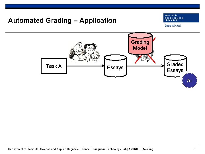 Automated Grading – Application Grading Model Task A Essays Graded Essays A- Department of
