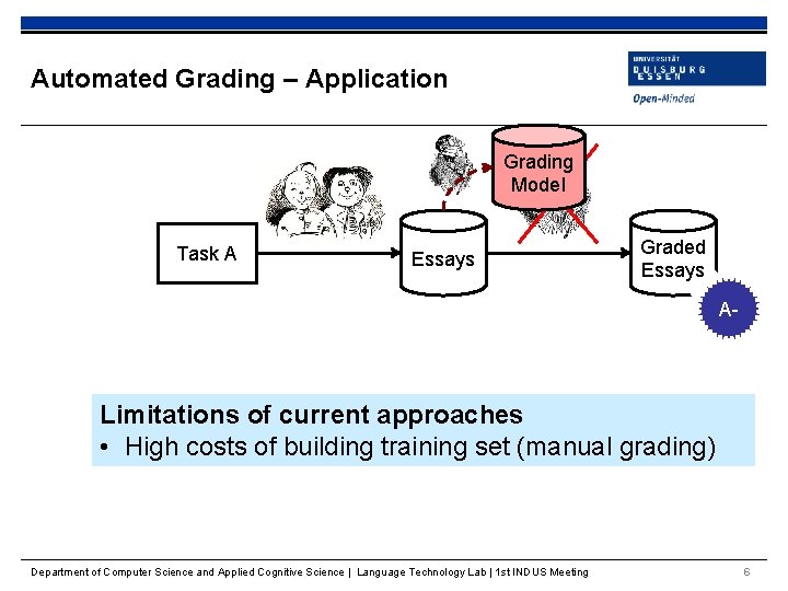 Automated Grading – Application Grading Model Task A Essays Graded Essays A- Limitations of