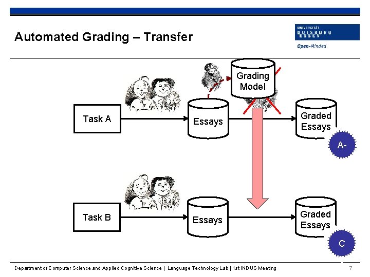Automated Grading – Transfer Grading Model Task A Essays Graded Essays A- Task B