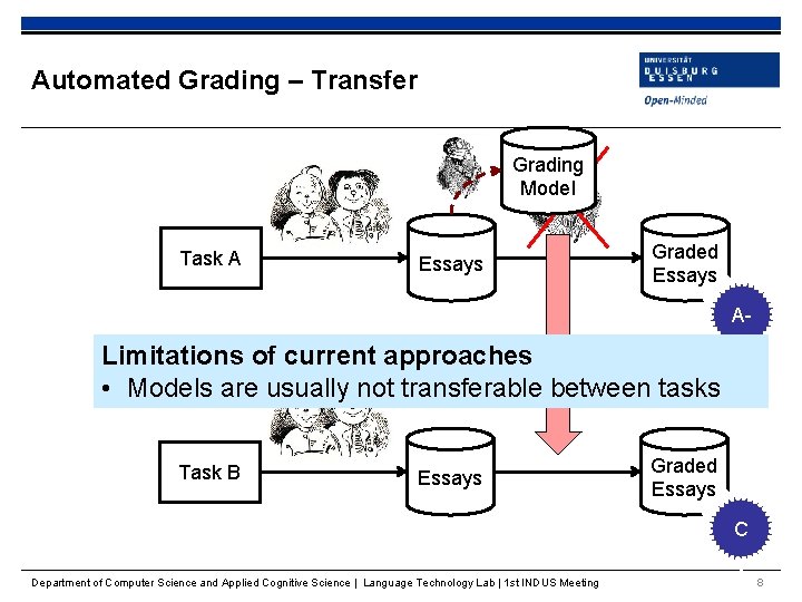 Automated Grading – Transfer Grading Model Task A Essays Graded Essays A- Limitations of