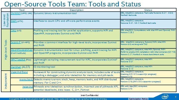 Open-Source Tools Team: Tools and Status Tool Description Dyninst (UMD, UW) Dynamic binary instrumentation