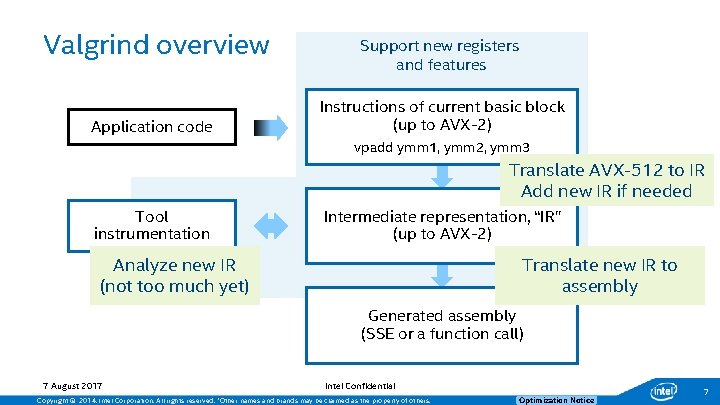 Valgrind overview Application code Support new registers and features Instructions of current basic block