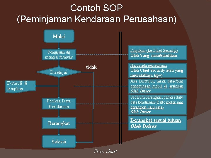 Contoh SOP (Peminjaman Kendaraan Perusahaan) Mulai Diajukan (ke Chief Security) Oleh Yang membutuhkan Pengajuan