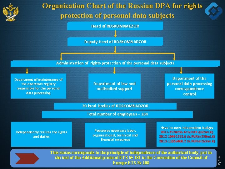  Organization Chart of the Russian DPA for rights protection of personal data subjects