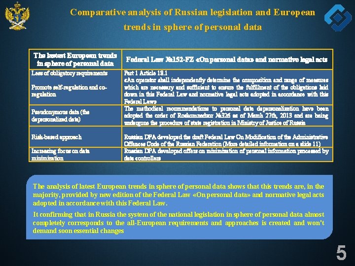 Comparative analysis of Russian legislation and European trends in sphere of personal data The