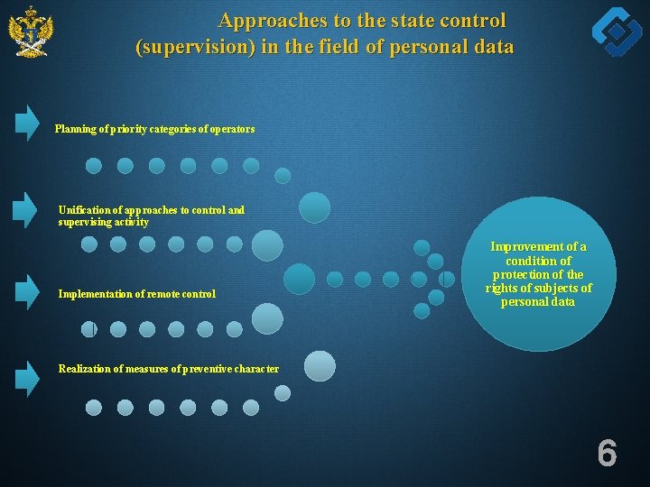  Approaches to the state control (supervision) in the field of personal data Planning