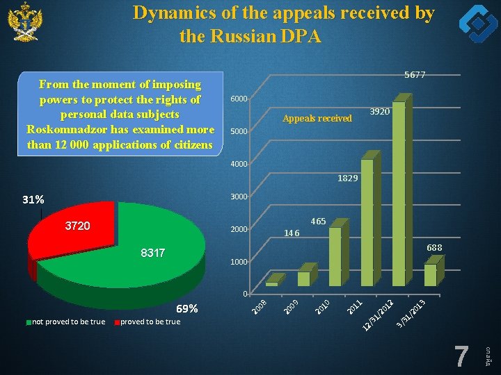 Dynamics of the appeals received by the Russian DPA From the moment of imposing
