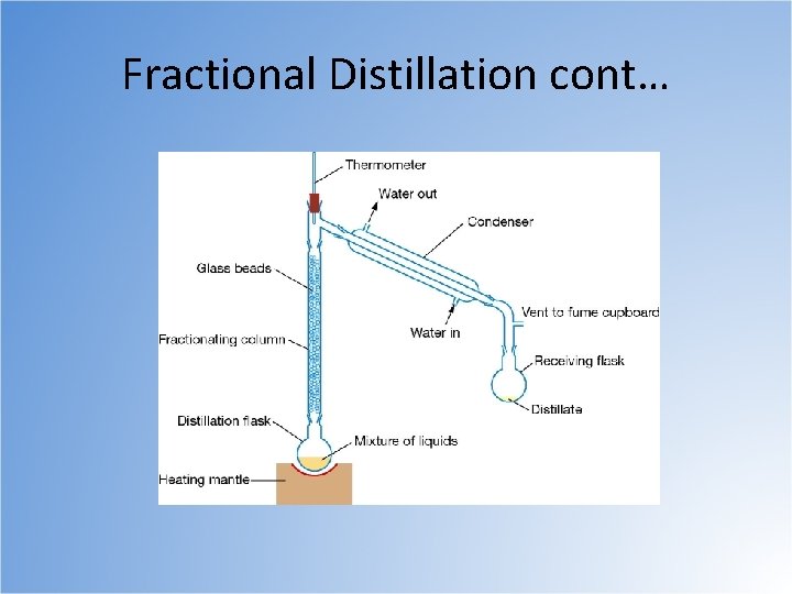 Fractional Distillation cont… 