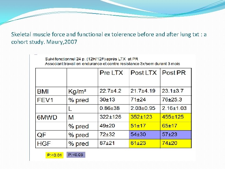 Skeletal muscle force and functional ex tolerence before and after lung txt : a