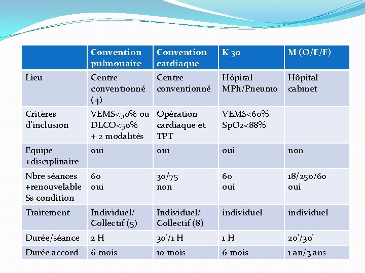 Convention pulmonaire Convention cardiaque K 30 M (O/E/F) Lieu Centre conventionné (4) Centre conventionné