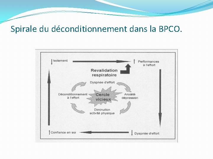 Spirale du déconditionnement dans la BPCO. 