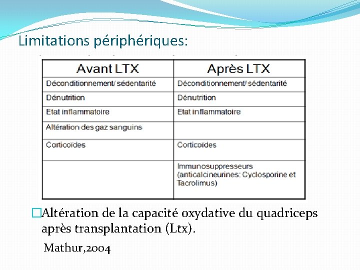 Limitations périphériques: �Altération de la capacité oxydative du quadriceps après transplantation (Ltx). Mathur, 2004