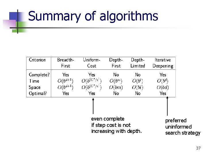 Summary of algorithms even complete if step cost is not increasing with depth. preferred
