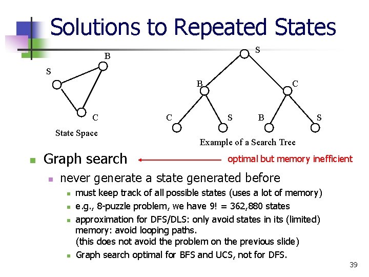 Solutions to Repeated States S B C State Space n Graph search n C