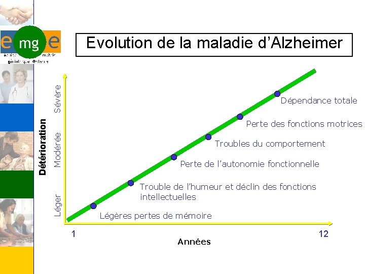 Dépendance totale Modérée Perte des fonctions motrices Troubles du comportement Perte de l’autonomie fonctionnelle