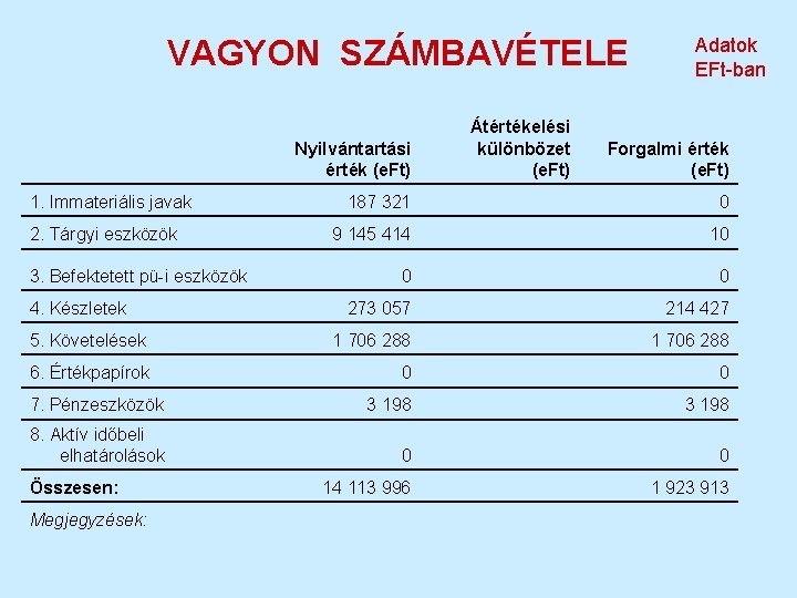 VAGYON SZÁMBAVÉTELE Nyilvántartási érték (e. Ft) 1. Immateriális javak Átértékelési különbözet (e. Ft) Adatok