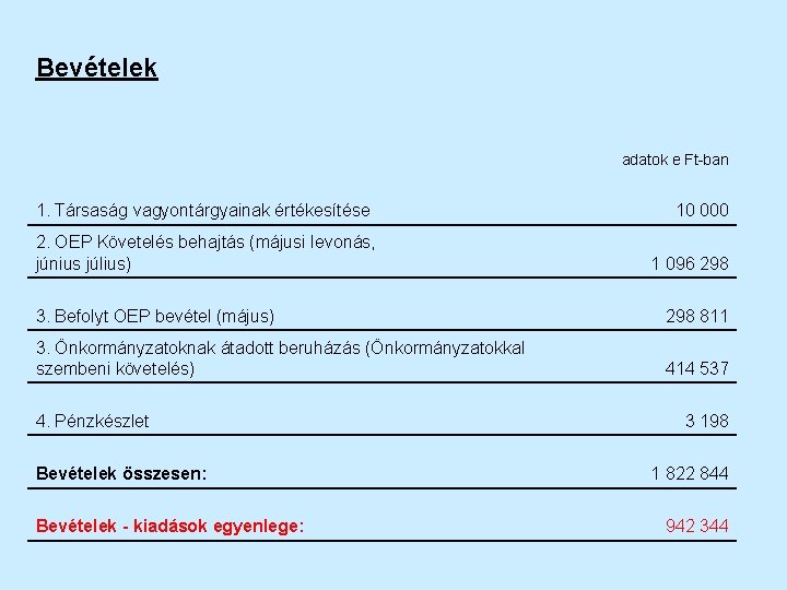 Bevételek adatok e Ft-ban 1. Társaság vagyontárgyainak értékesítése 2. OEP Követelés behajtás (májusi levonás,