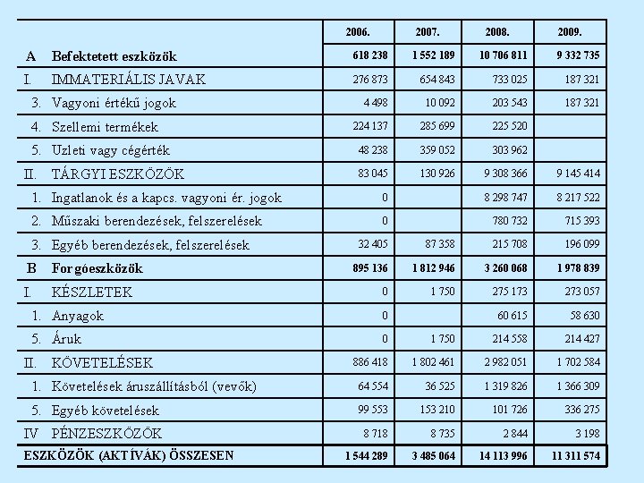  A Befektetett eszközök 618 238 1 552 189 10 706 811 9 332