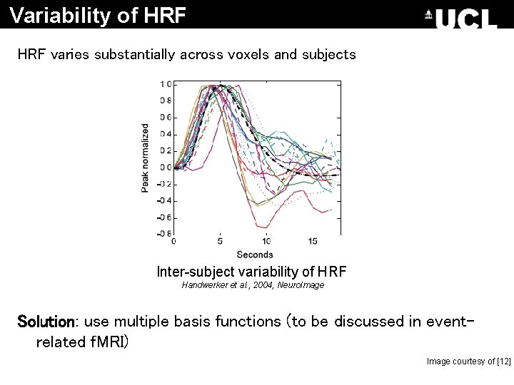 Variability of HRF varies substantially across voxels and subjects Inter-subject variability of HRF Handwerker