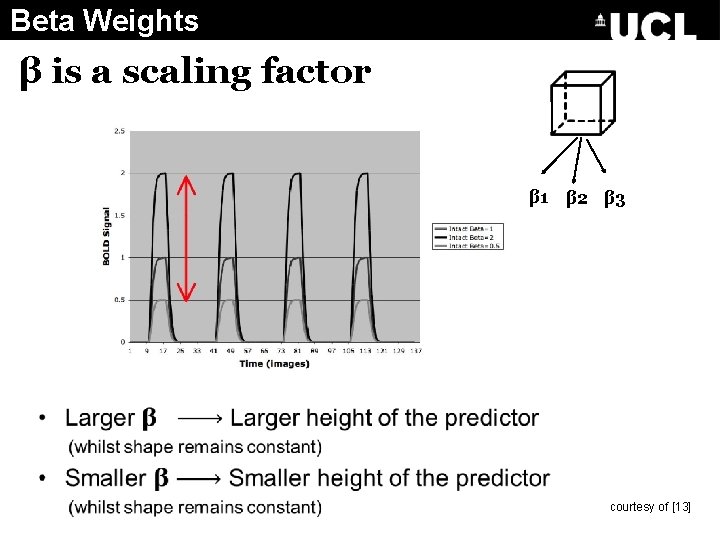 Beta Weights β is a scaling factor β 1 β 2 β 3 courtesy