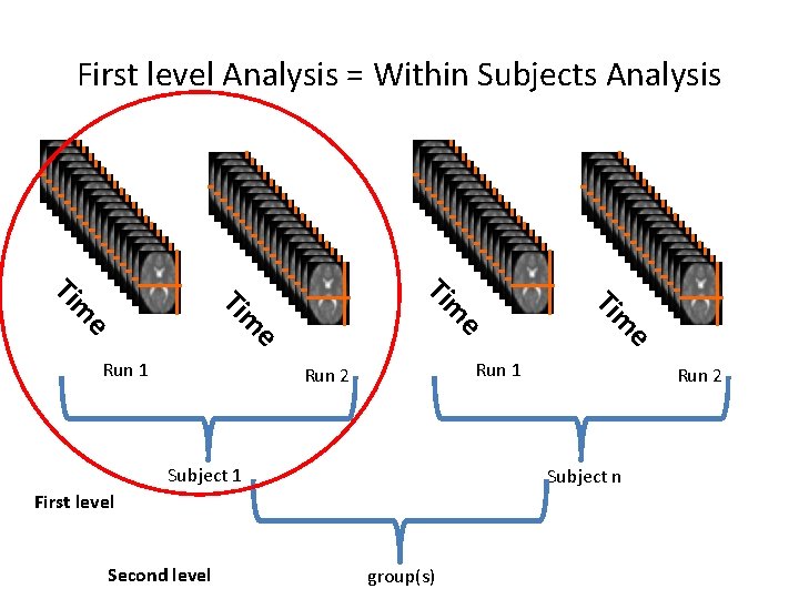 First level Analysis = Within Subjects Analysis e e e Run 1 Run 2