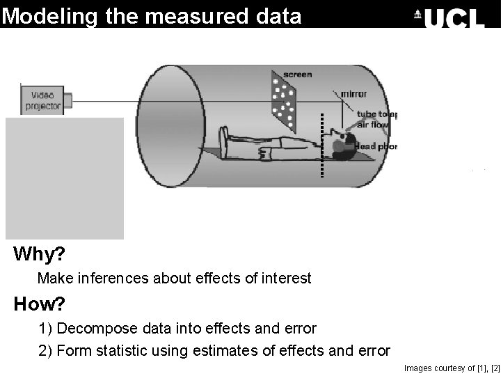 Modeling the measured data Why? Make inferences about effects of interest How? 1) Decompose