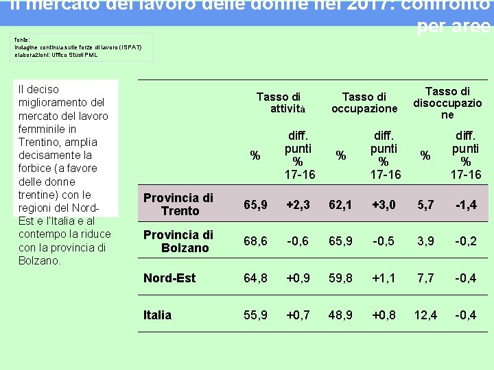 Il mercato del lavoro delle donne nel 2017: confronto per aree fonte: indagine continua