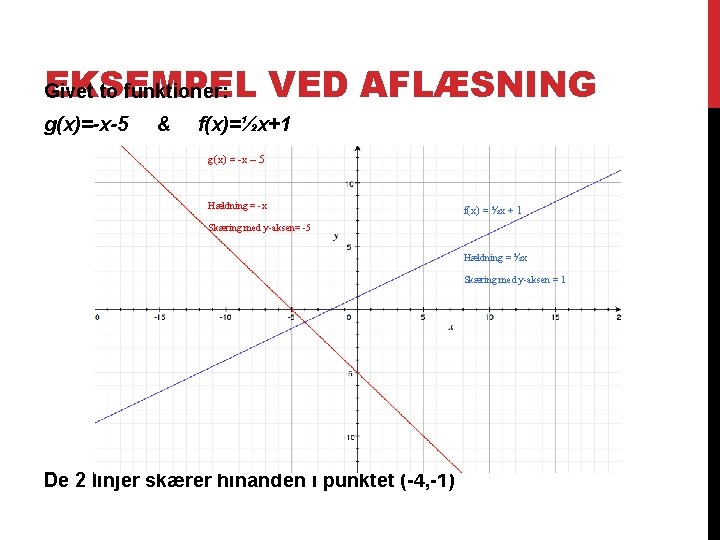 EKSEMPEL VED AFLÆSNING Givet to funktioner: g(x)=-x-5 & f(x)=½x+1 g(x) = -x – 5