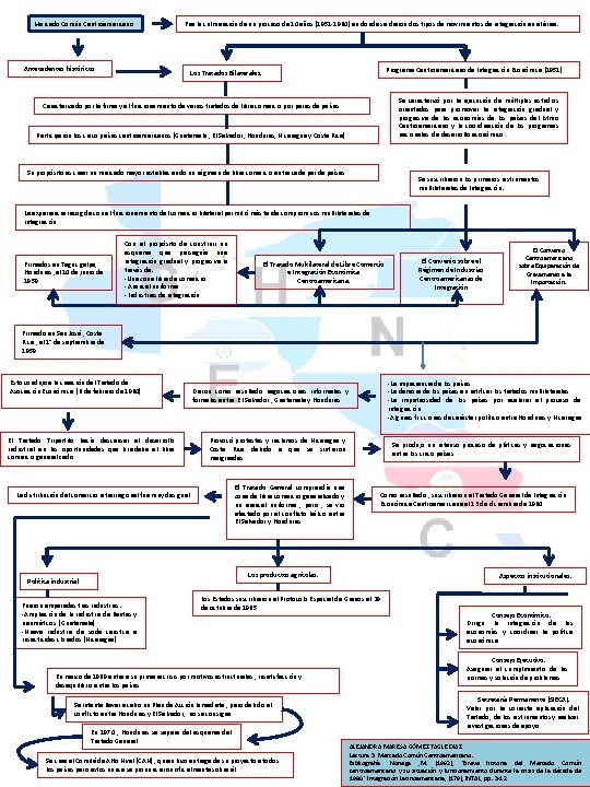 Mercado Común Centroamericano. Antecedentes históricos: Fue la culminación de un proceso de 10 años